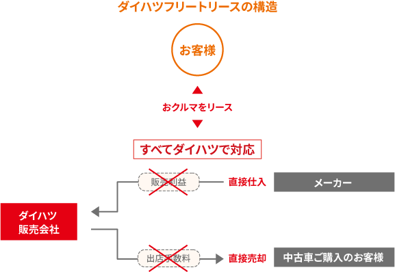 ダイハツフリートリースの構造