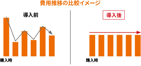 費用推移の比較イメージ