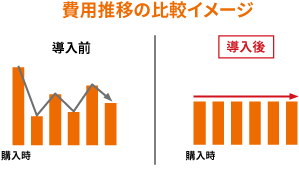 費用推移の比較イメージ