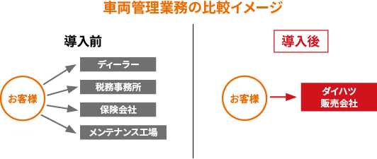 車両管理業務が減る