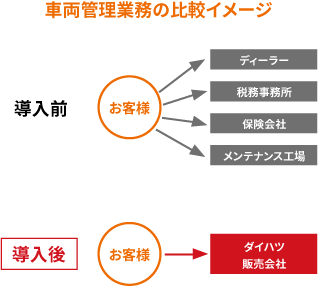 車両管理業務が減る