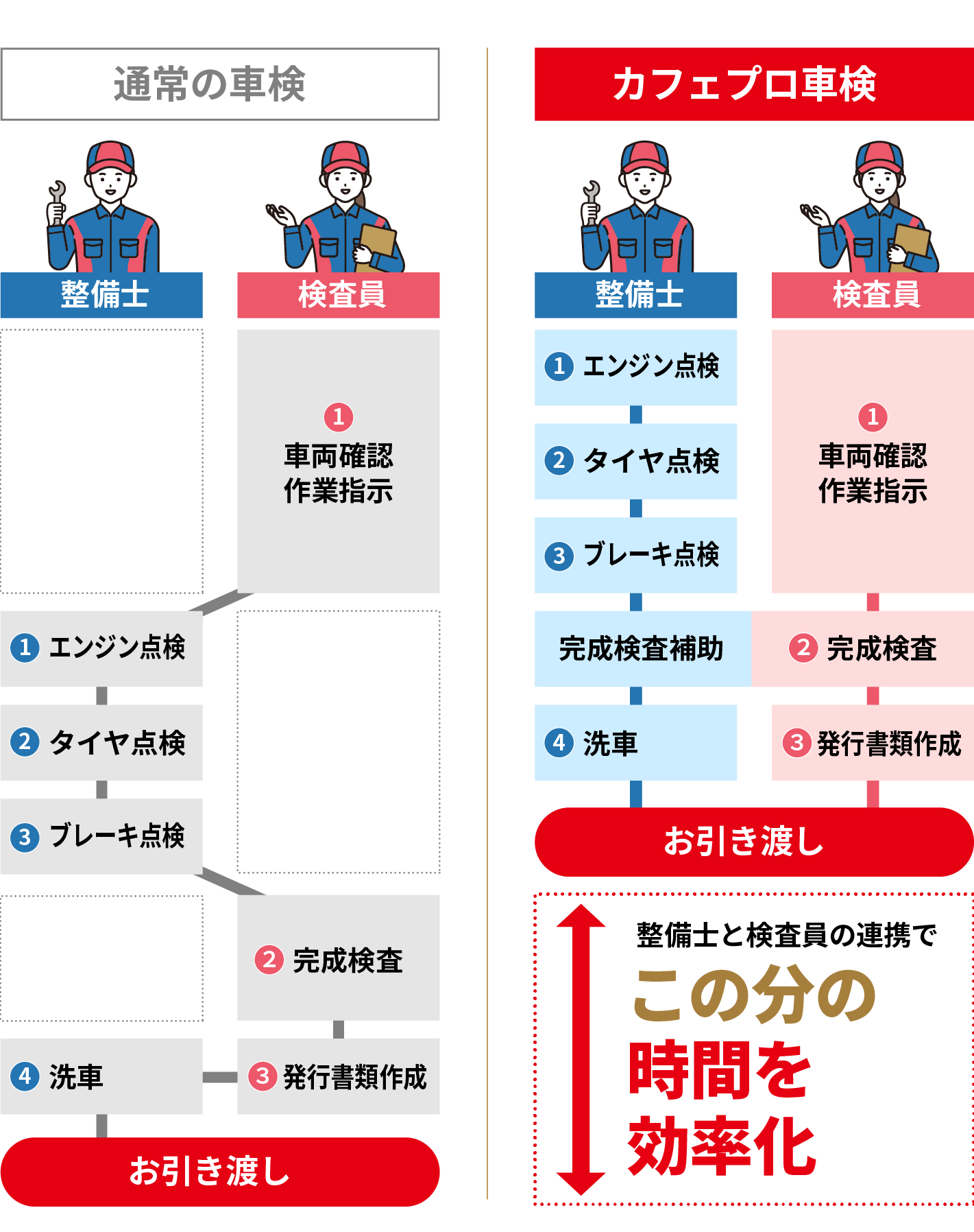 カフェプロ車検フロー